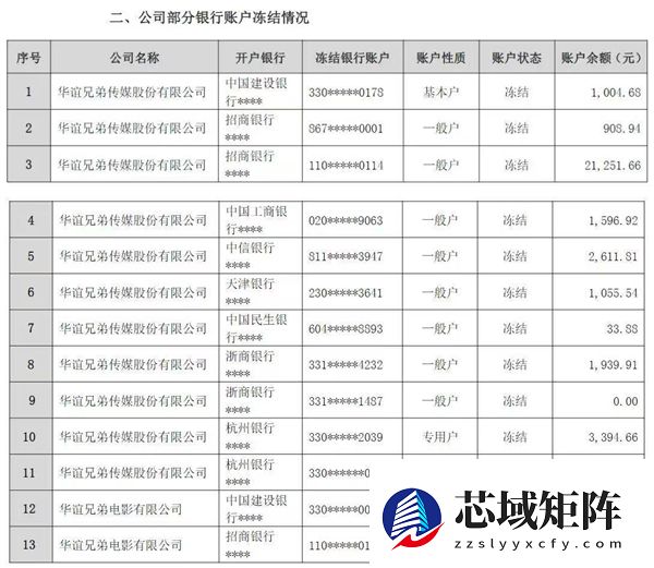 华谊兄弟5250万元债务逾期 2名创始人所持股份已全部冻结