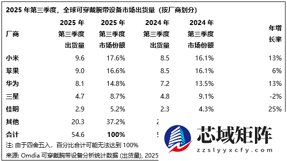 2025年Q3全球腕戴设备增3%，小米登顶、佳明增速领跑