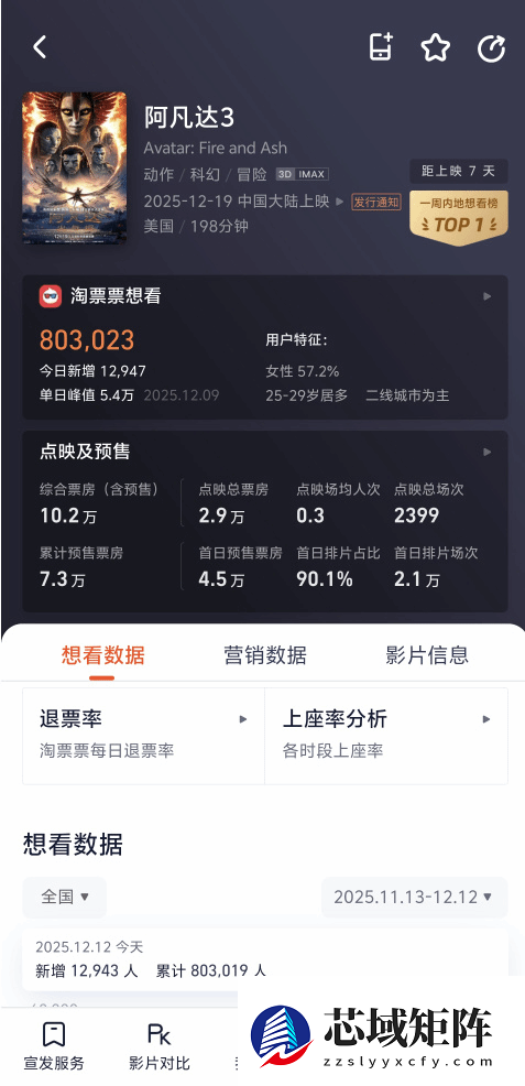 《阿凡达3》198分钟引热议：票价贵、时长遭吐槽