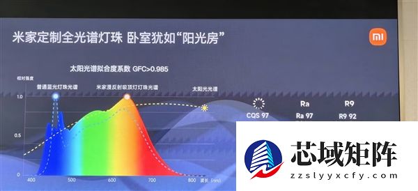 1899元的米家漫反射吸顶灯上市！亮度/护眼碾压普通灯：无频闪、少阴影