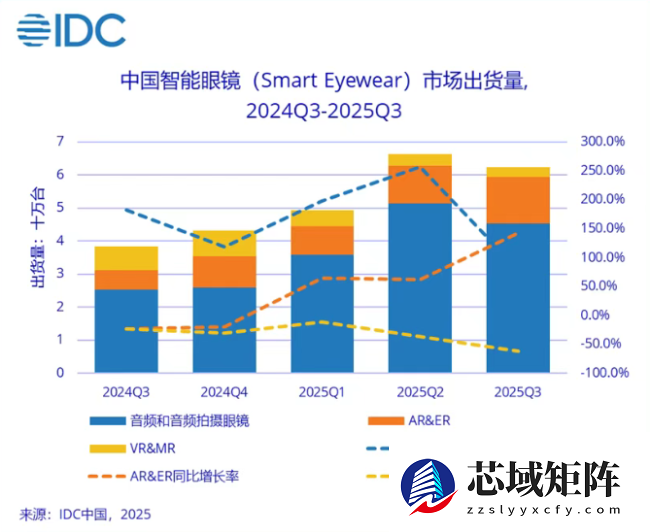 IDC 报告：2025 年第三季度全球智能眼镜出货量 429.6 万台，同比大涨 74.1%