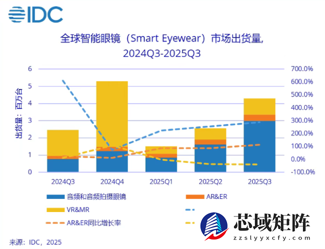 IDC 报告：2025 年第三季度全球智能眼镜出货量 429.6 万台，同比大涨 74.1%