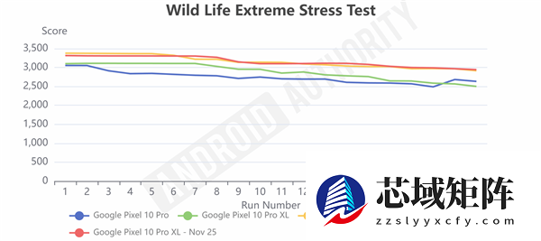 安卓16底层优化太猛 谷歌亲儿子Pixel 10手机性能大涨20%