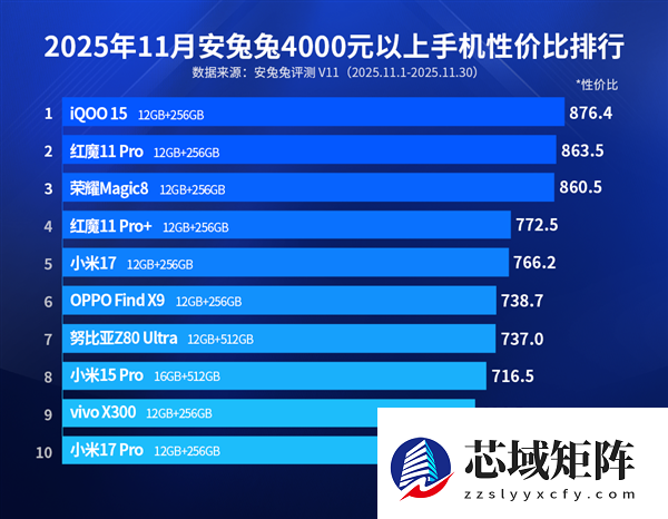 iQOO 15登顶2025高端安卓性价比榜首