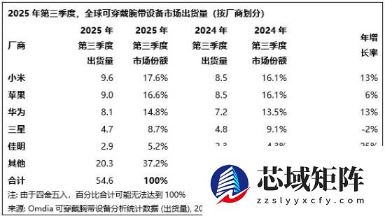 2025Q3全球腕戴设备增长3%，小米出货登顶，中端智能表成增长主力