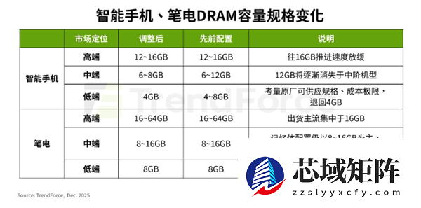 低端手机天塌了！内存将普遍退至4GB