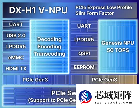 DEEPX发布AI视觉芯片DX-H1：单芯30W可处理数百路视频流