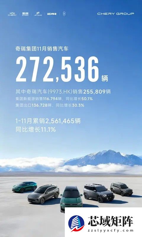 奇瑞集团11月销量27.25万辆 新能源与出口双增长