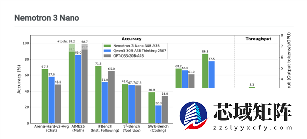 效率更优 成本更低！英伟达推出旗舰AI模型Nemotron 3