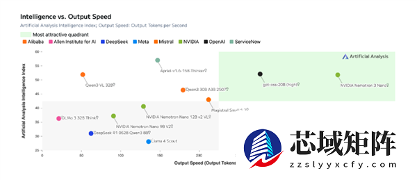 效率更优 成本更低！英伟达推出旗舰AI模型Nemotron 3