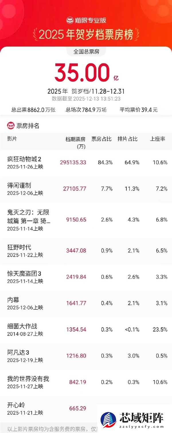 2025贺岁档票房破35亿 《疯狂动物城2》独自贡献近30亿