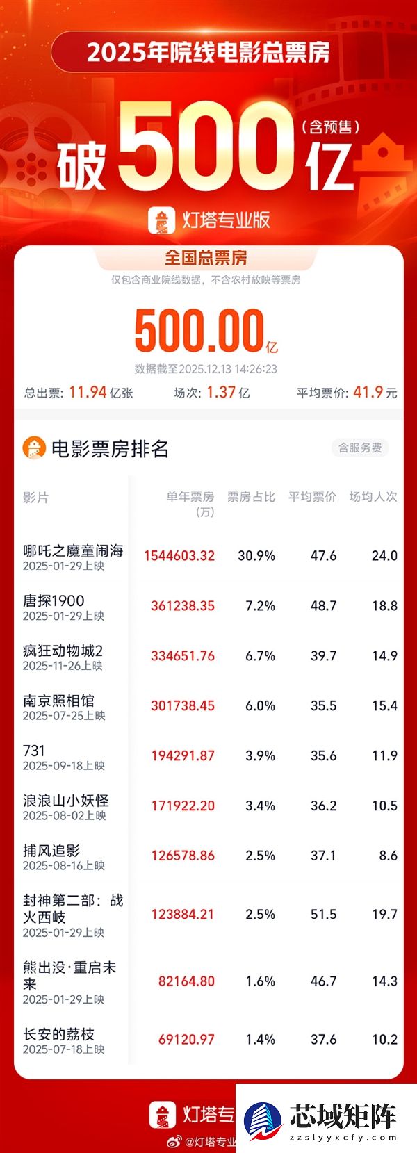 2025年度总票房突破500亿 4部破30亿 你都看了吗