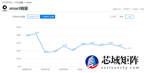 smart越大销量越差? CEO曾拒价格战 如今降价又刺老车主