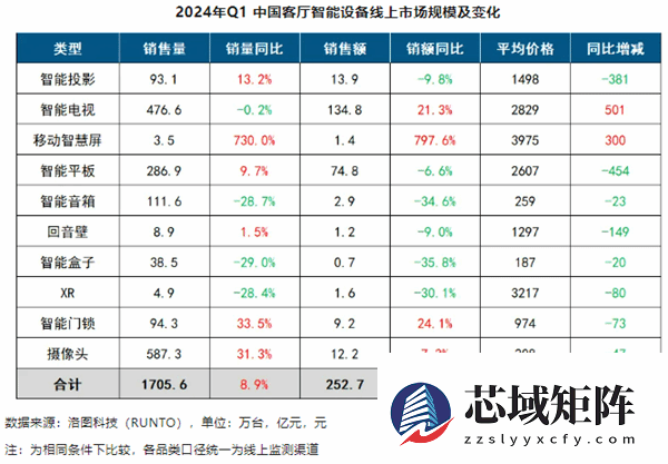 等等党失利：智能电视均价飙升500元

