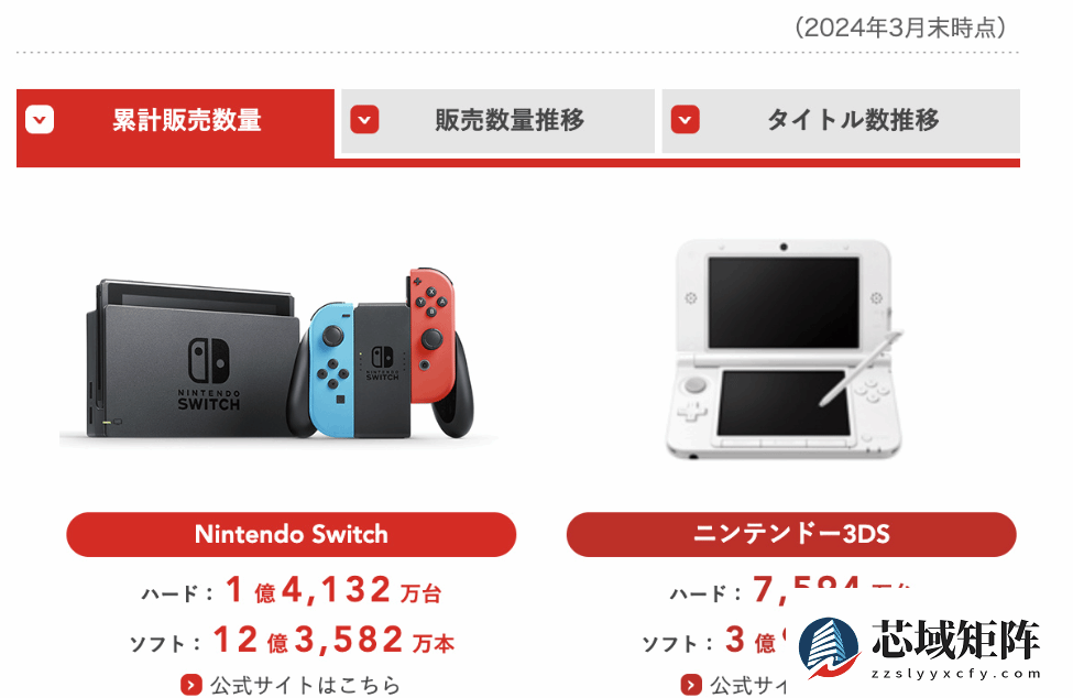 任天堂财报：NS销量破1.4亿马车8热销6197万
