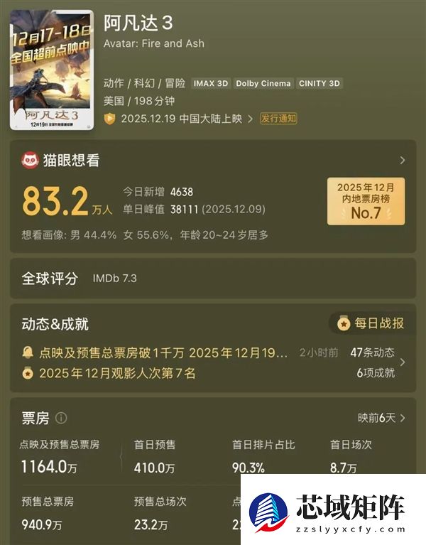 12月19日上映 片长198分钟！《阿凡达3》票价国内最高280元 你去看吗