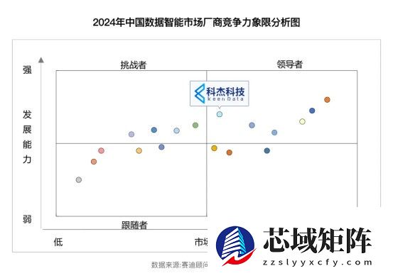 科杰科技位列赛迪数据智能领导者象限,打造Data&AI数据基础设施新范式