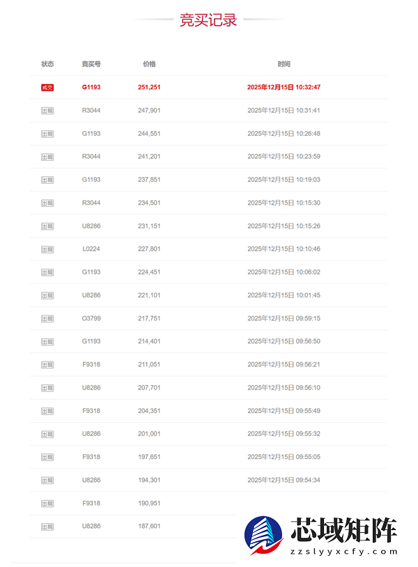 1元起拍的路虎揽胜成功拍出：61轮出价 25万元成交
