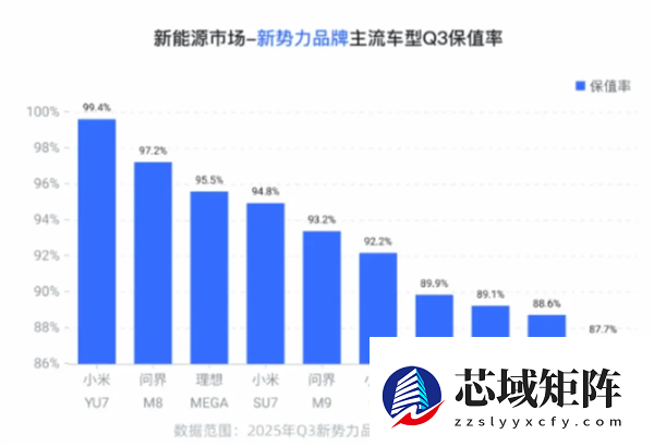 上市半年后 二手市场小米YU7准新车“破发”