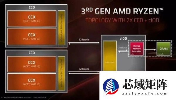 AMD X3D技术解析:游戏性能提升与多核权衡