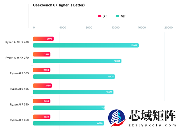 AMD下代锐龙AI 9 465 APU现身：性能与前代相当