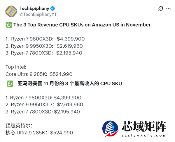 AMD X3D包揽亚马逊11月CPU销售额前三！9800X3D狂揽3100万