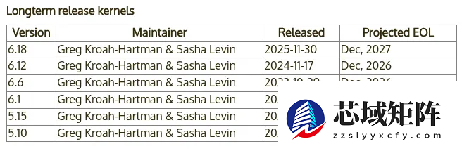Linux 6.18正式成为2025年唯一LTS版本，支持至2027年底