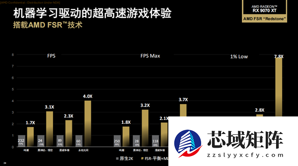 性能平均提升3.5倍！AMD正式发布FSR Redstone：支持百余款游戏