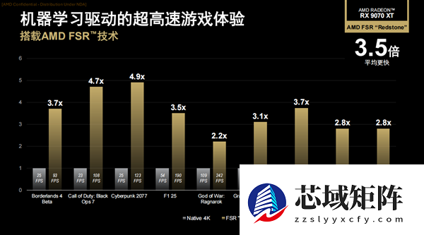 性能平均提升3.5倍！AMD正式发布FSR Redstone：支持百余款游戏