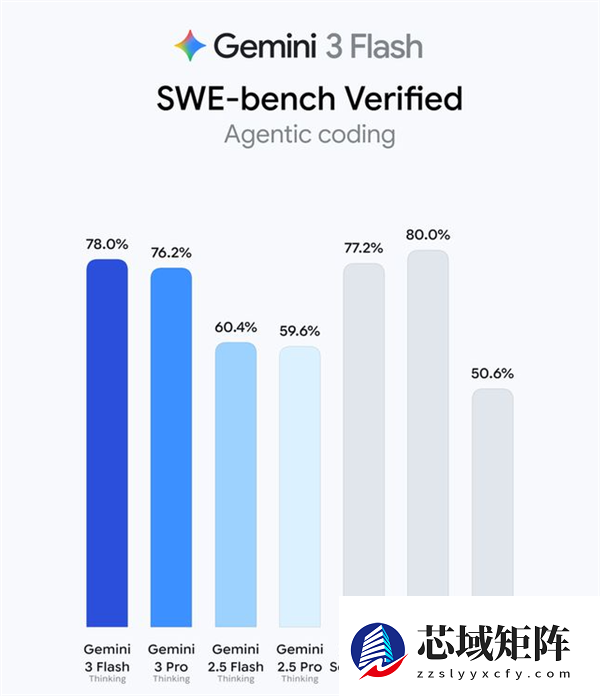 Gemini 3 Flash来袭：智力反超Pro级大哥 全球免费用