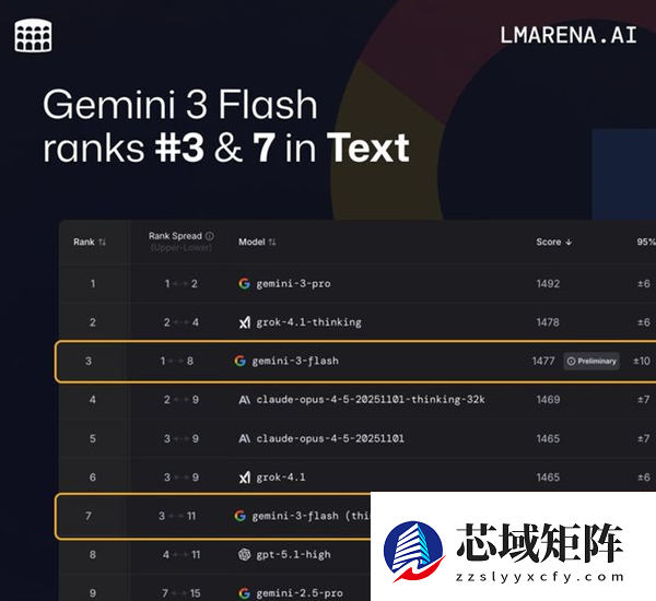 Gemini 3 Flash来袭：智力反超Pro级大哥 全球免费用