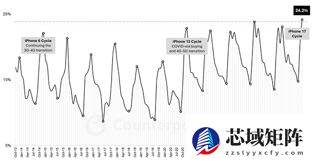 苹果2025年10月出货量创新高，iPhone 17系列带动全球增长