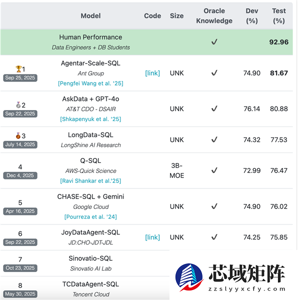 连续俩月霸榜全球第一的数据分析智能体 终于开源啦