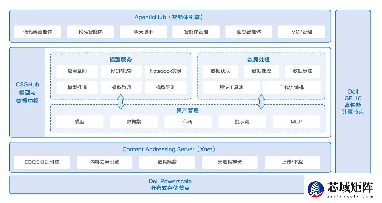 戴尔科技集团 x OpenCSG,推出?向智能初创企业的?体化IT基础架构解决方案