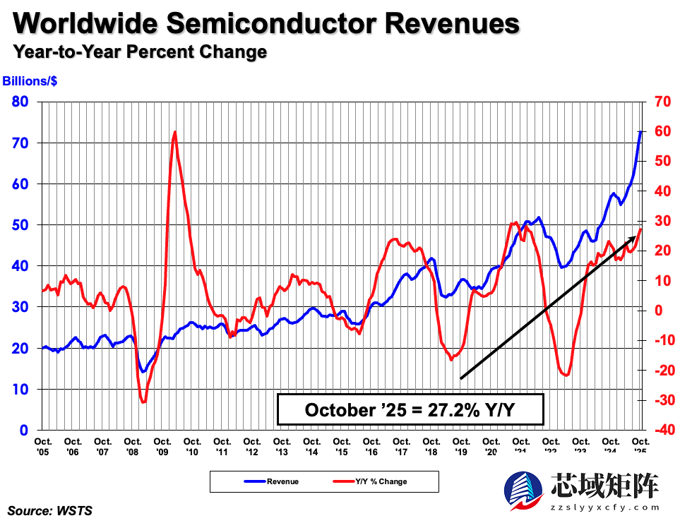 2025年10月全球半导体销售额达727.1亿美元 同比增长27.2%