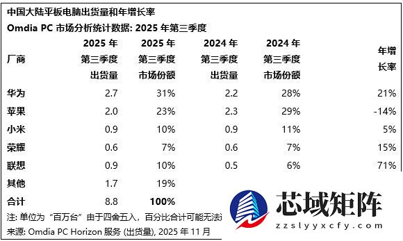 劲增 21%，华为蝉联中国平板市场第一，持续领跑市场