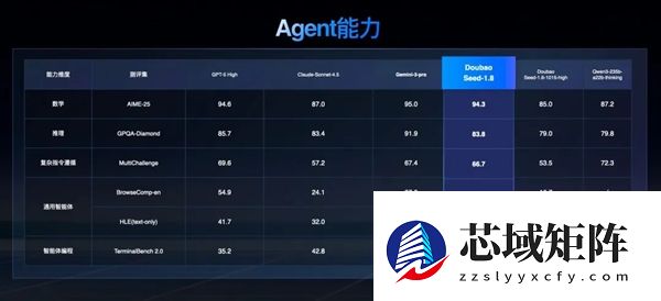 豆包大模型1.8发布:三大能力显著增强 媲美全球顶尖模型