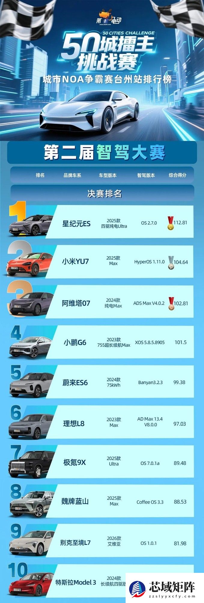 文远知行WePilot 3.0发力！星途星纪元ES智驾大赛夺冠全程“零接管”