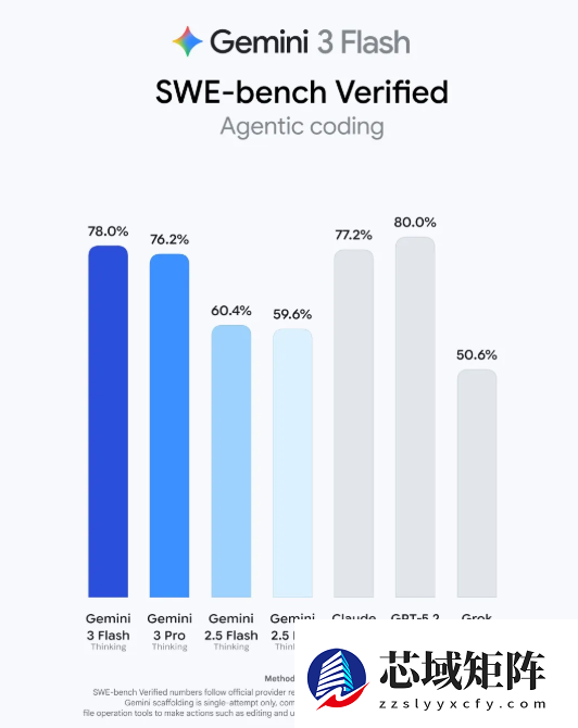 我愿将免费的Gemini3 Flash 称为谷歌的无解阳谋