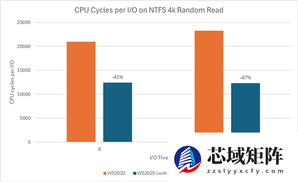 微软发布Windows新功能：性能大幅提升80%！