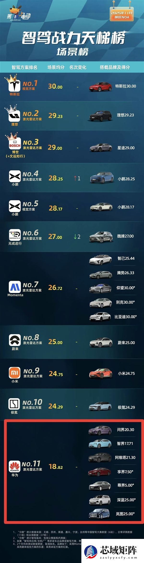 媒体发布“智驾战力天梯榜”：华为系倒数第一 尊界S800只拿5分