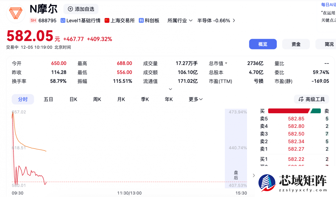 摩尔线程科创板上市首日暴涨468%,市值突破3000亿