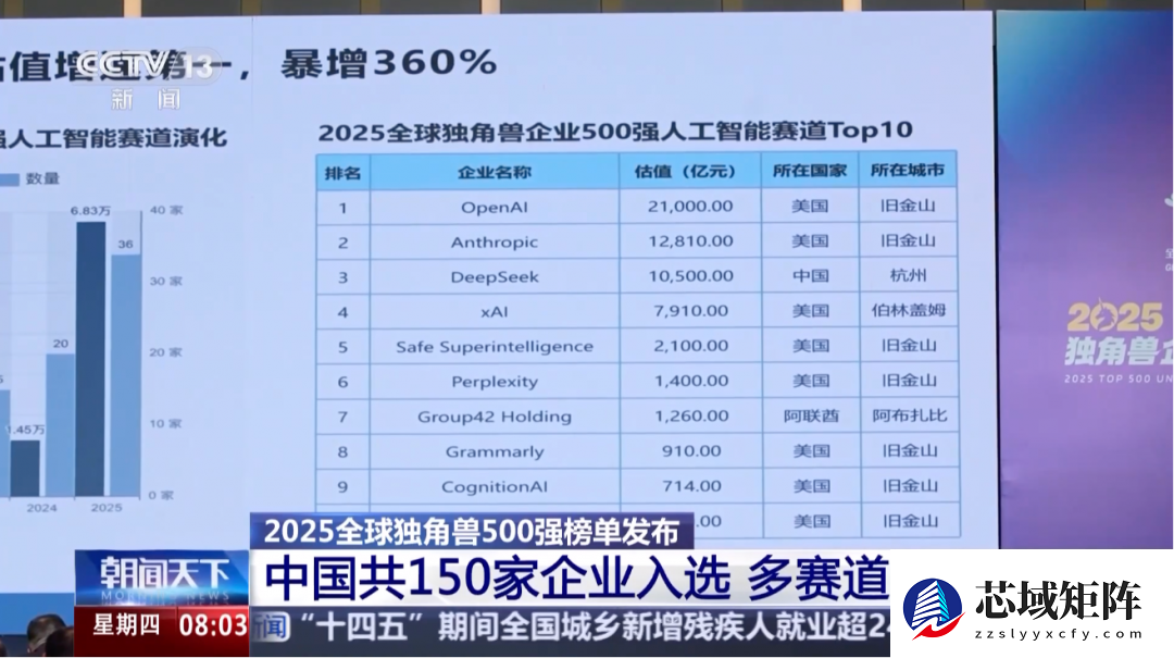 2025全球独角兽500强揭晓：中国150家居首，AI赛道爆发式增长