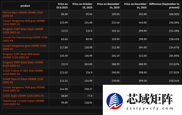 内存仨月涨价3倍！AMD AM4老平台枯木逢春