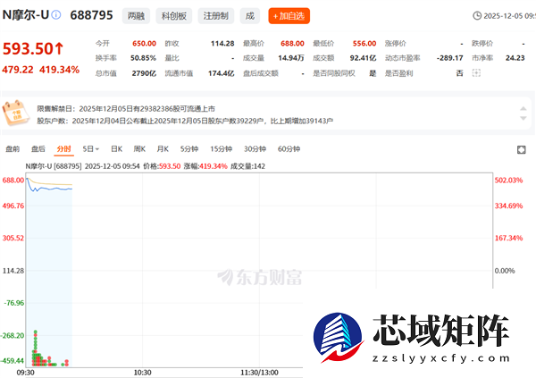 摩尔线程科创板上市首日市值破三千亿