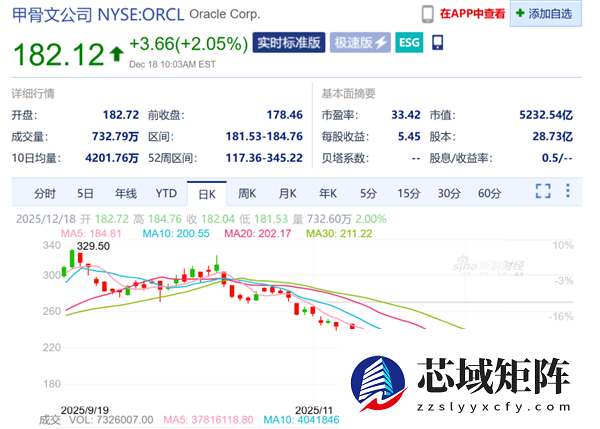 甲骨文百亿项目融资突然“告吹” 美国AI泡沫恐慌来袭