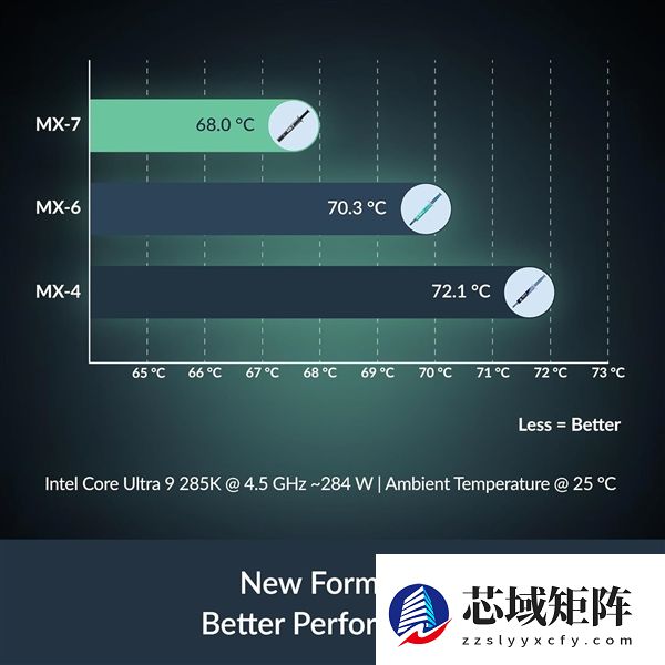 Arctic发布迄今最牛散热硅脂：全新配方 降温2.3℃