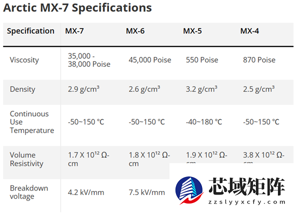Arctic发布迄今最牛散热硅脂：全新配方 降温2.3℃