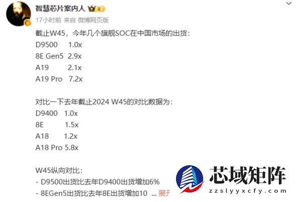 四大旗舰SoC国内出货数据曝光  苹果机皇价比百元机改写历史