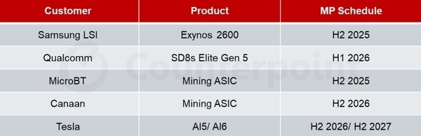 三星2纳米产能曝光 iPhone 16为新机让价格滑铁卢！